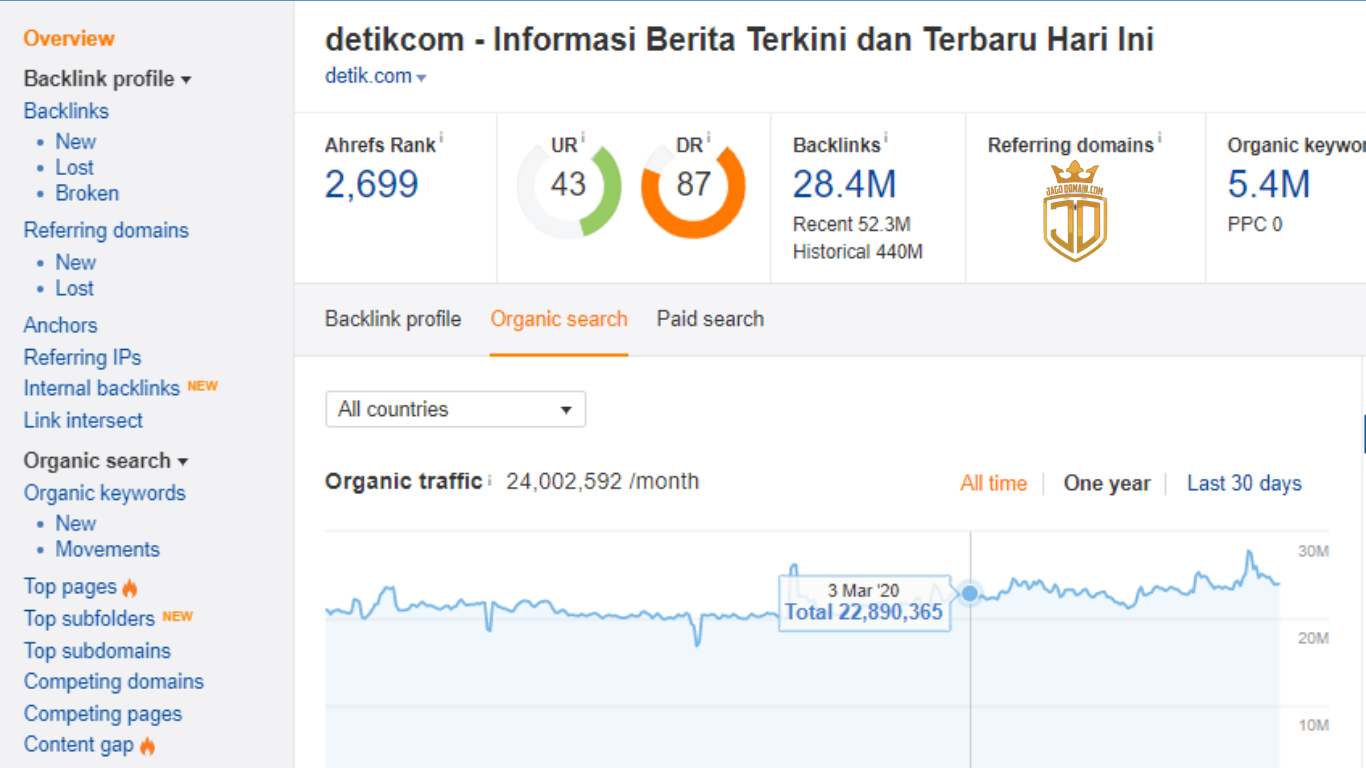 Analisa Trafik Aged Domain Sebelum Dipakai Analisa Trafik Aged Domain Sebelum Dipakai